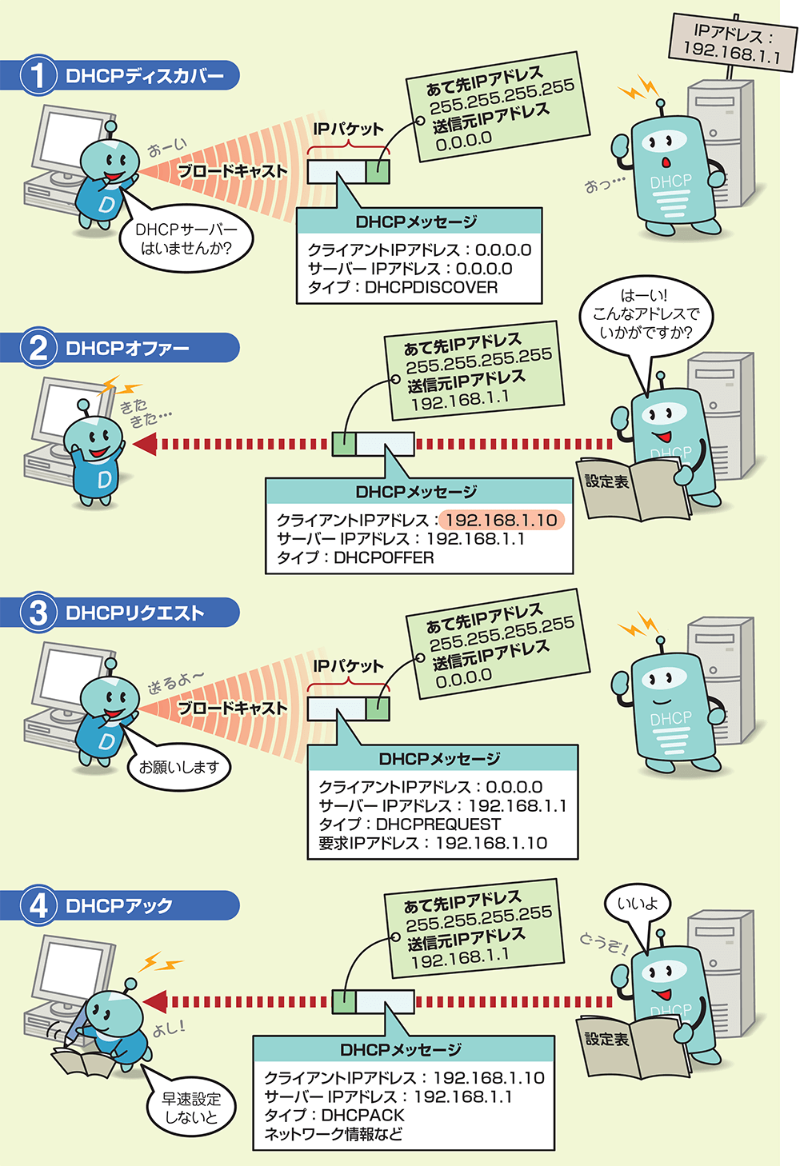 Ipアドレスを自動割り当て 思わず膝を打つ Dhcp の巧みさを図解 2ページ目 日経クロステック Xtech