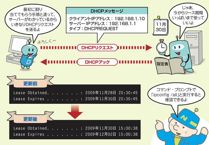 Ipアドレスを自動割り当て 思わず膝を打つ Dhcp の巧みさを図解 3ページ目 日経クロステック Xtech