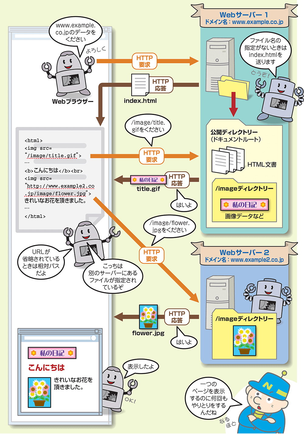 imgsrc.ru set 02 Web通信の重責担う「HTTP」、データをやりとりする仕組みを徹底図解（2ページ目） | 日経クロステック（xTECH）