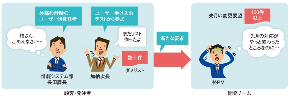 仕様変更を次々と要求、稼働延期も認めない「モンスター」客の対処法  