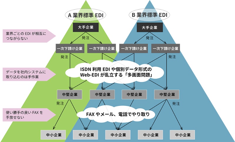 つながらないedi をつなぐ 共通ediの破壊力 日経クロステック Xtech つながらないedi をつなぐ 共通ediの破壊力 日経クロステック Xtech