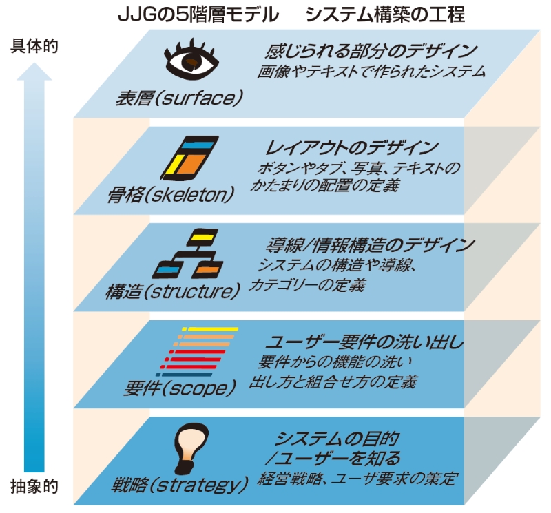 JJGの5階層モデル