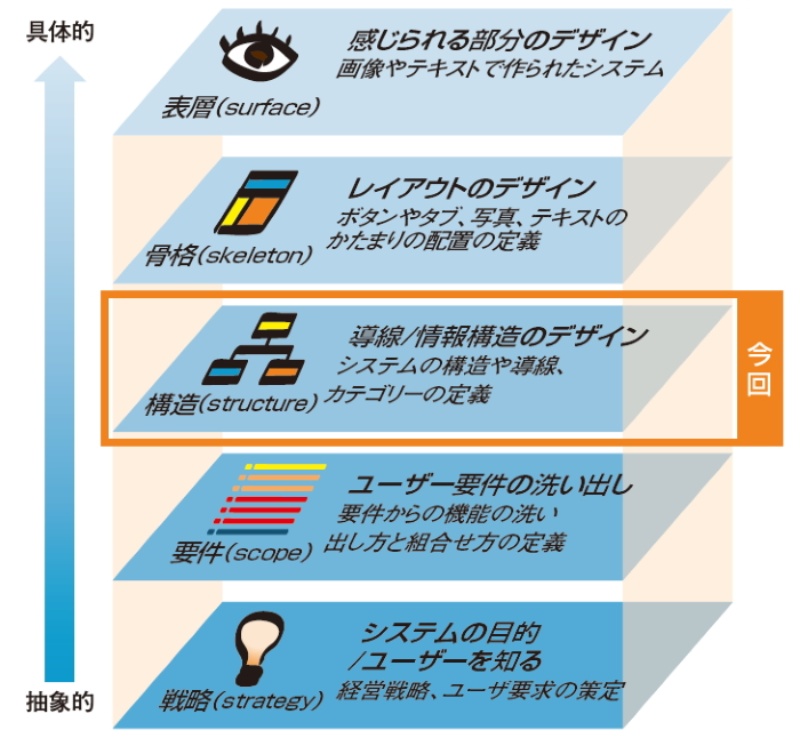 目に見えないもの がuxデザインの不満に 使えるメニュー構造を決める方法 日経クロステック Xtech 目に見えないもの がuxデザインの不満に 使えるメニュー構造を決める方法 日経クロステック Xtech