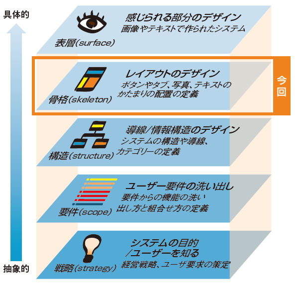 操作を妨げない画面レイアウトはこう作る 構成要素 設計の3ステップ 日経クロステック Xtech