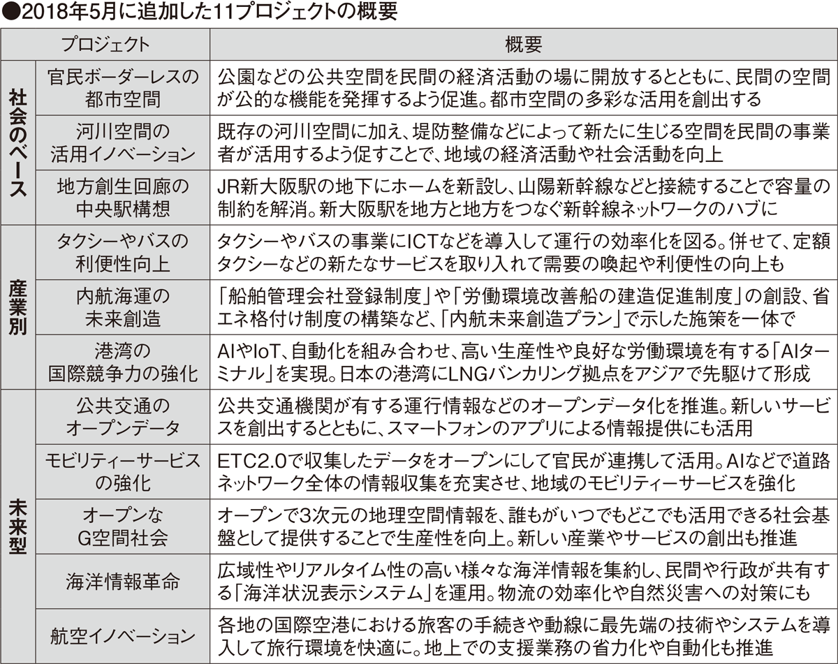 生産性革命プロジェクト 日経クロステック Xtech