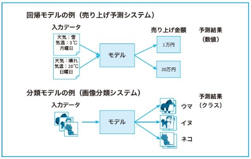 回帰モデルと分類モデル