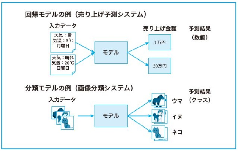 機械学習やるには数学から 学習 予測 関数 の関係を知る 2ページ目 日経クロステック Xtech 機械学習やるには数学から 学習 予測 関数 の関係を知る 2ページ目 日経クロステック Xtech