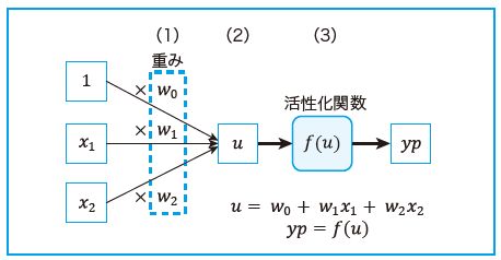 第3回 人工知能 Ai ディープラーニング 深層学習 の仕組み Nttデータ先端技術株式会社