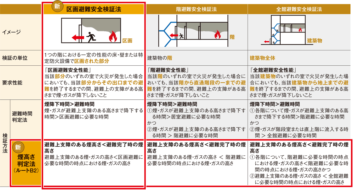 避難安全検証 ルートb の拡充で建築計画に柔軟性 日経クロステック Xtech