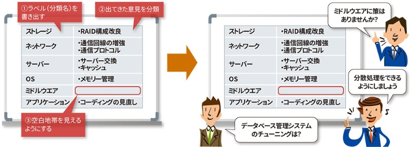 意見が出ない 沈黙会議 議論の停滞を打ち破る板書術 日経クロステック Xtech