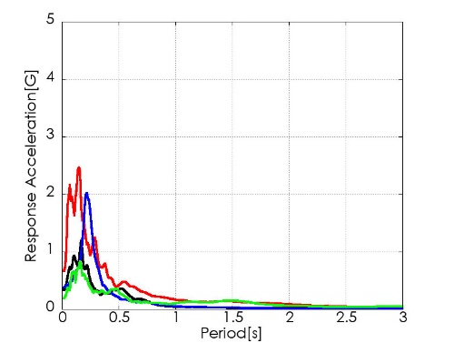 赤色のグラフが「K-NET温海」で観測した地震動の弾性加速度応答スペクトル（減衰定数5％、水平2方向ベクトル和）。横軸は周期。赤色以外のグラフは周辺の観測点のもの。防災科学技術研究所のデータを基に、筑波大学の境有紀教授が作成