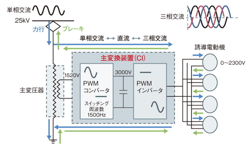 次世代新幹線にsic コンバーター インバーターを大幅に小型化 日経クロステック Xtech 次世代新幹線にsic コンバーター インバーターを大幅に小型化 日経クロステック Xtech