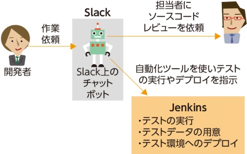 ミクシィはSlack を使って作業の自動化を進めている