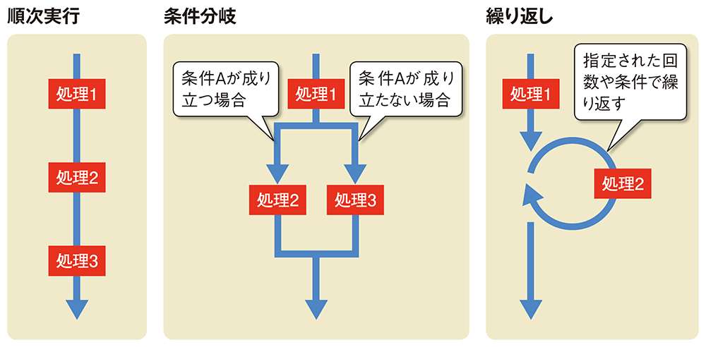 プログラミングは怖くない Pythonで学ぶ 分岐 繰り返し 日経クロステック Xtech