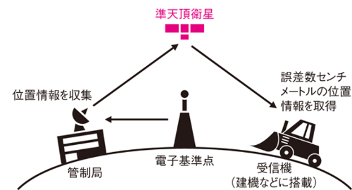みちびきを使った高精度測位「センチメータ級測位補強サービス」。衛星を介して観測点である建機や船体に補正信号を送る。内閣府の資料を基に日経コンストラクションが作成