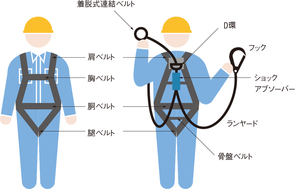 フルハーネス 建設キャリアアップ