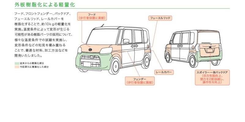 ダイハツ新型タント 樹脂製外板の一部を鋼板製に戻す 日経クロステック Xtech