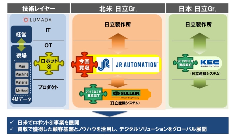脱製造業を進める日立 それでもロボットに本気の理由 日経クロステック Xtech