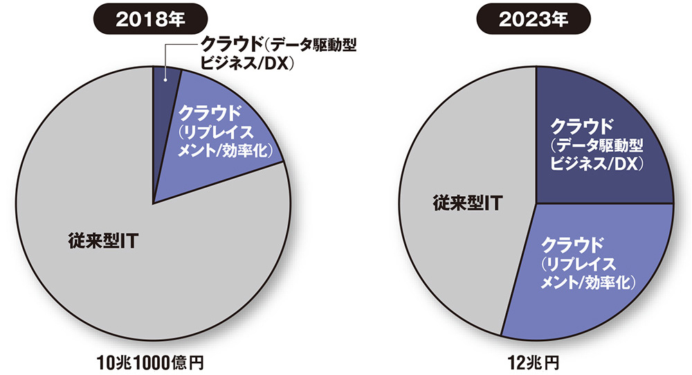 日本企業が好きな リフト シフト のクラウド移行 本当にそれでいいのか 日経クロステック Xtech