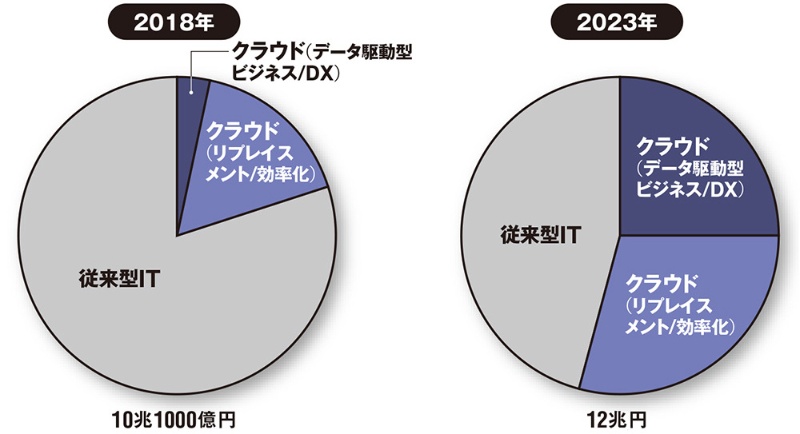 日本企業が好きな リフト シフト のクラウド移行 本当にそれでいいのか 日経クロステック Xtech 日本企業が好きな リフト シフト のクラウド移行 本当にそれでいいのか 日経クロステック Xtech