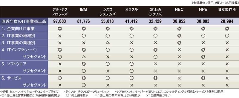 Itベンダーの業績開示が後退中 大手8社を 通信簿 で評価 日経クロステック Xtech