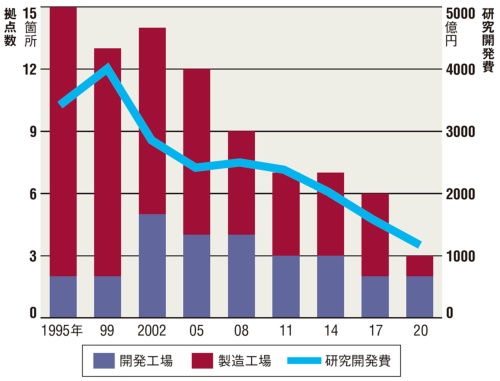 図 富士通の主な国内開発・製造工場数の推移(子会社を除く)