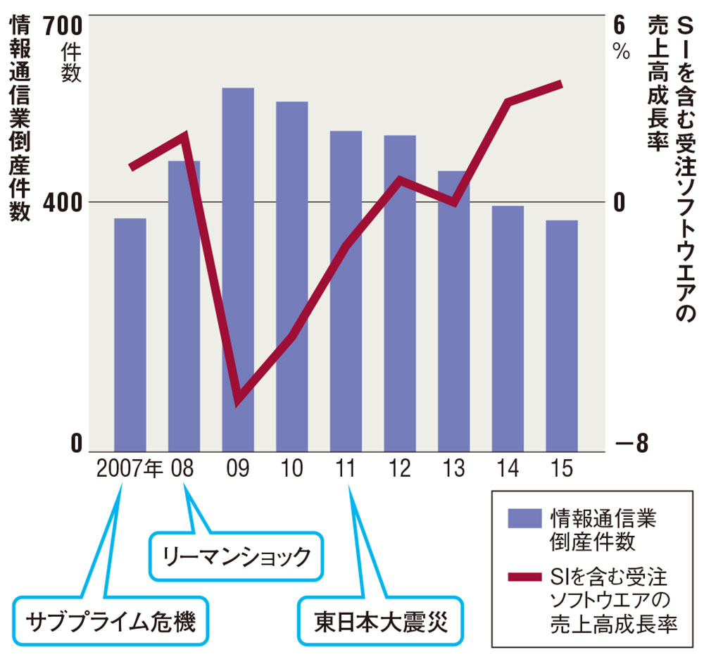 国内itサービス市場は今後数年縮小へ 企業再編の足音 日経クロステック Xtech