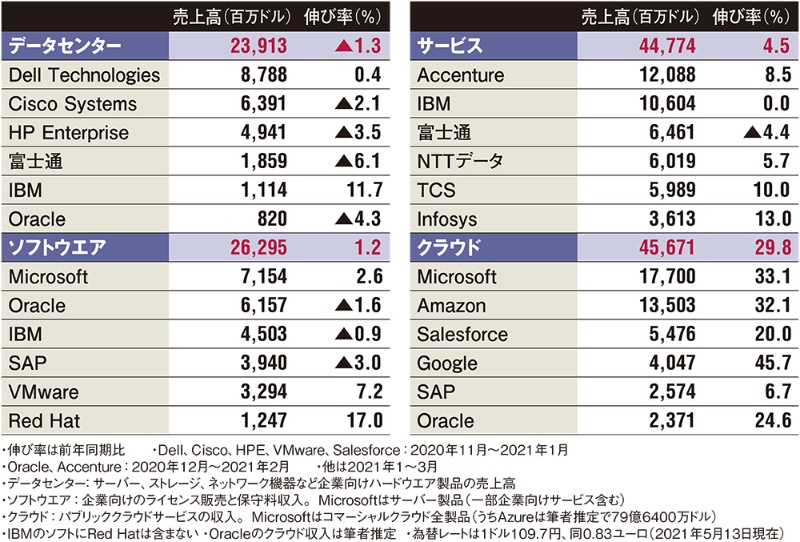 世界it大手17社の21年1 3月期決算は回復基調 クラウド以外も成長に転じる 日経クロステック Xtech