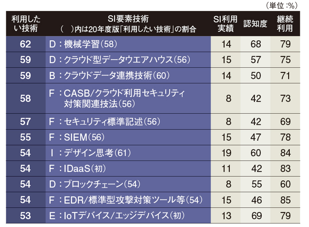 1番人気は 機械学習 Jisaのsi向け新技術利用動向調査 日経クロステック Xtech