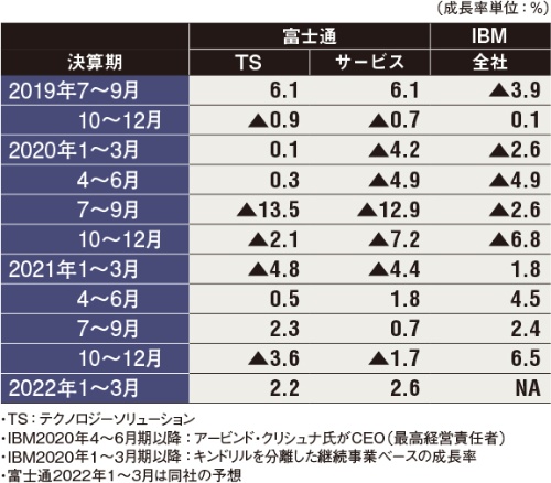表 時田社長が指揮した時期の富士通の売上高成長率と米IBMとの比較