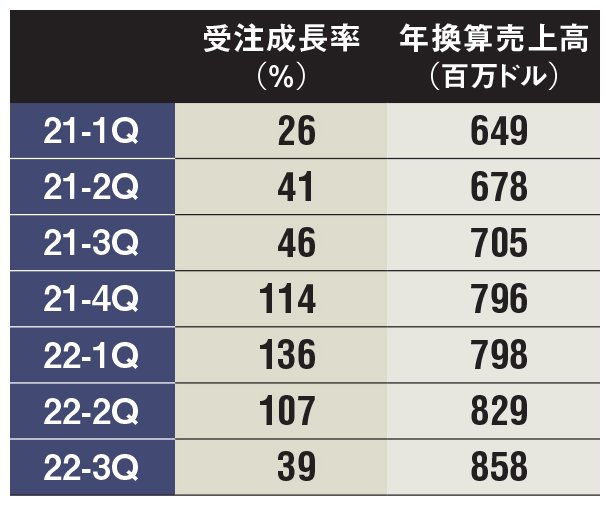 表 米HPEのas a servise受注成長率と年換算売上高の推移