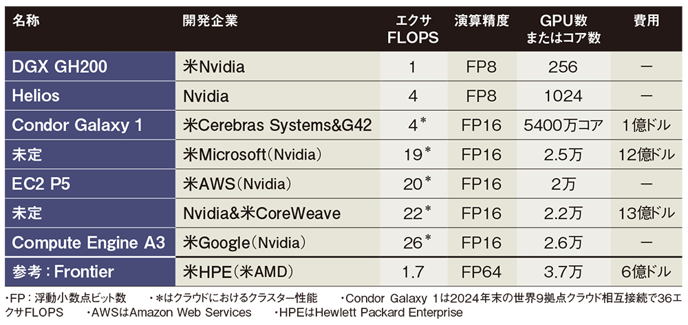 続々登場する「AIスパコン」、市場規模は年率2桁成長するとの予測も