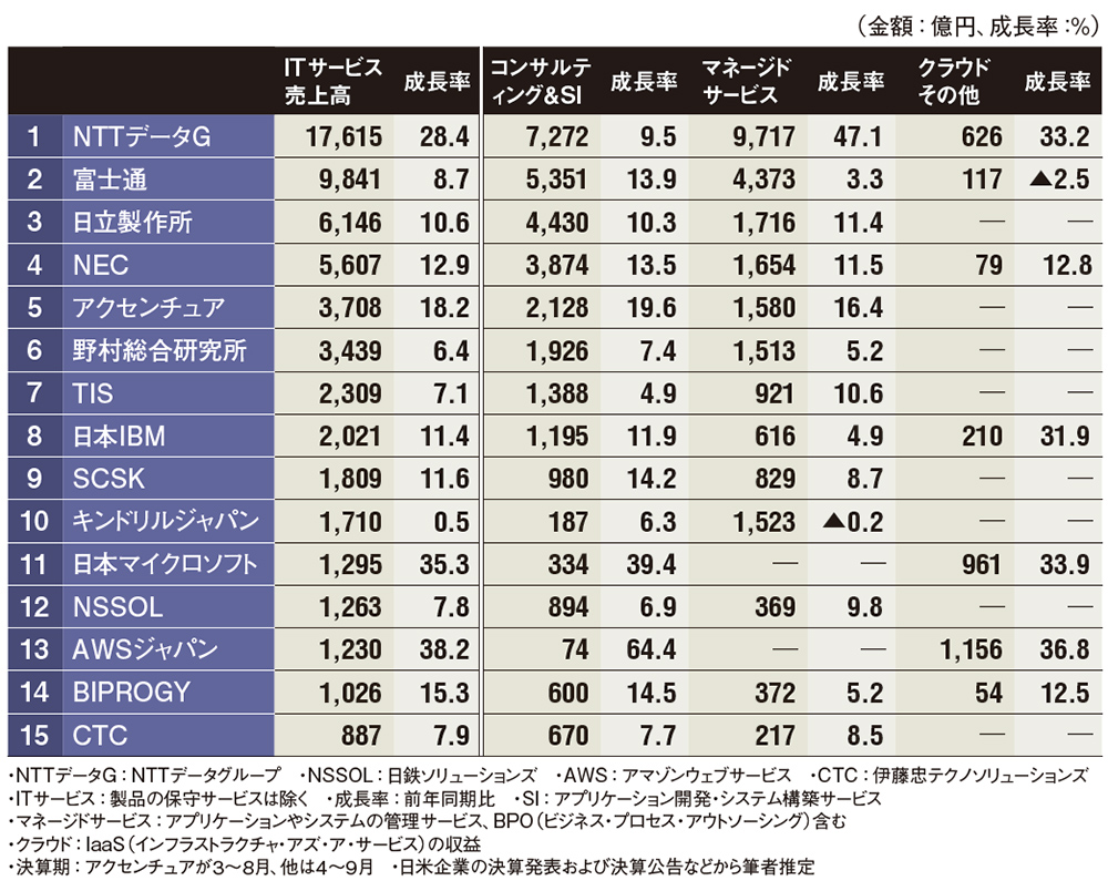 国内市場のITサービス売上高ランキング、2023年度上半期は2桁成長を