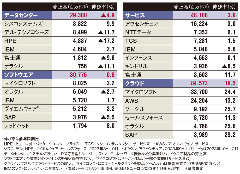 世界IT大手18社の2023年4Q決算、売上高は7.8％増の1桁成長に | 日経