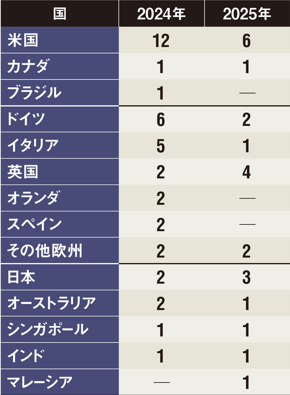 アクセンチュアの企業買収、2025年は15億ドル 投資目標を下回る | 日経クロステック（xTECH）