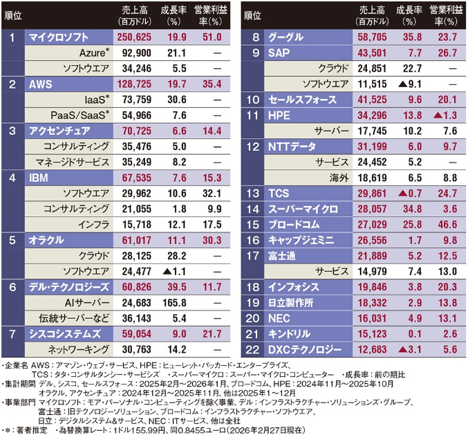 表 2025年のエンタープライズIT企業ランキング(売上高120億ドル超の上位22社)