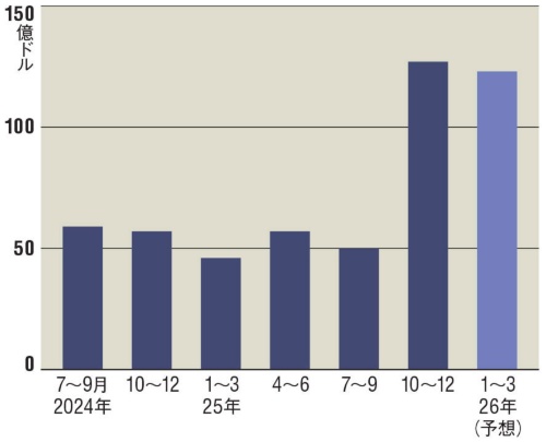 図 スーパーマイクロの四半期売上高の推移