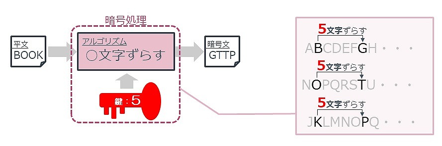 暗号化のアルゴリズムと鍵