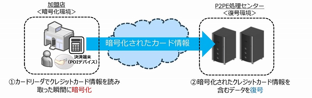 P2PEソリューションのイメージ