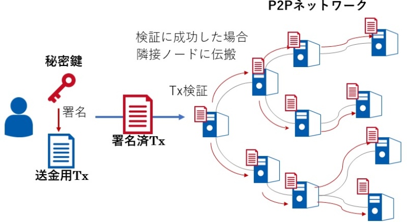 盗まれると一文無しに 暗号資産の 鍵管理 技術を知り財産守ろう 日経クロステック Xtech 盗まれると一文無しに 暗号資産の 鍵管理 技術を知り財産守ろう 日経クロステック Xtech