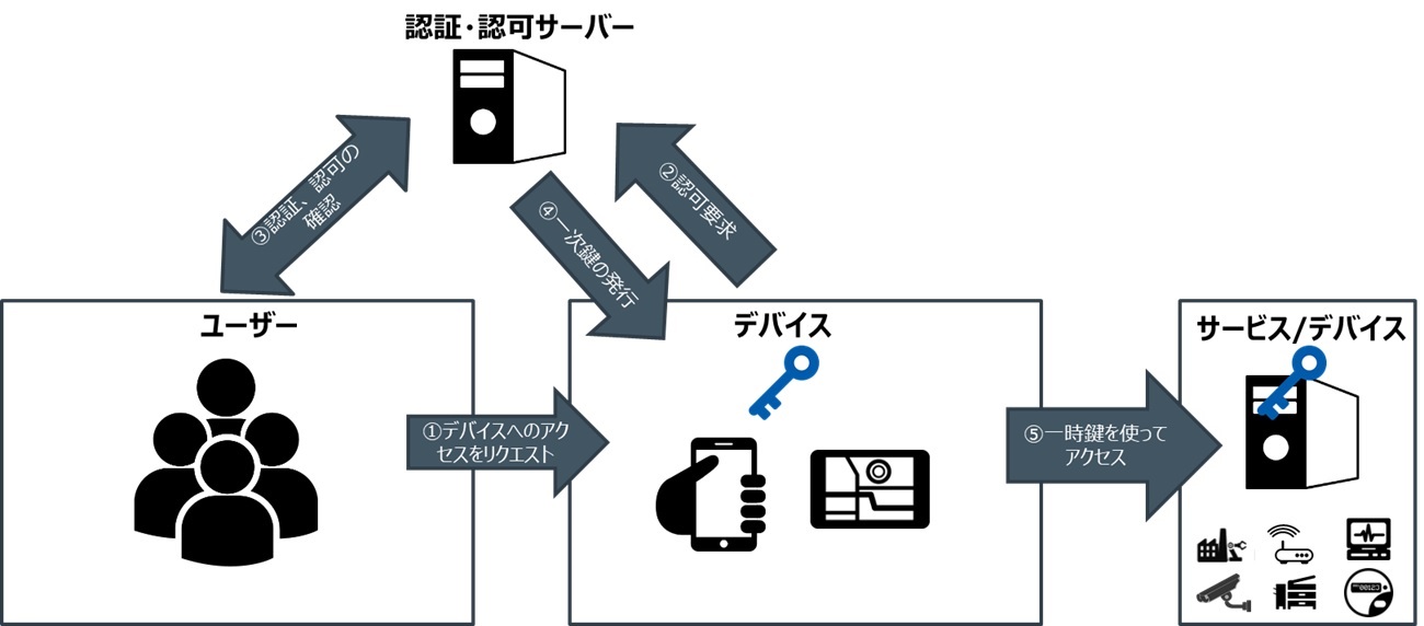 ユーザーのアイデンティティーにひも付くデバイス内の鍵の例