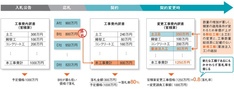 根拠なきルール 追加費用に落札率を乗じる不可解 日経クロステック Xtech 根拠なきルール 追加費用に落札率を乗じる不可解 日経クロステック Xtech