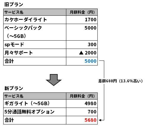 夏のスマホ料金徹底分析、ドコモ新料金は「一部の人」を除けばお薦め