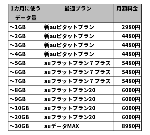 auピタットプラン 販売 auフラットプラン とその他の料金プランとの間のプラン変更