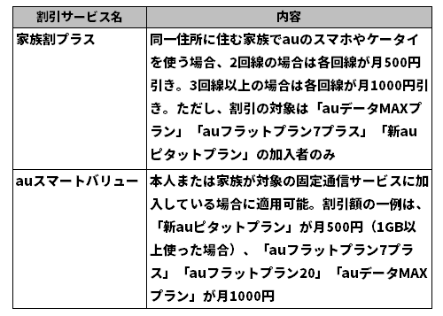 auピタットプラン 販売 auフラットプラン とその他の料金プランとの間のプラン変更