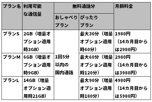 主力プランは無料通話分を含む