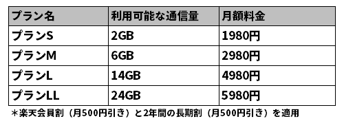 楽天モバイル「スーパーホーダイ」の月額料金