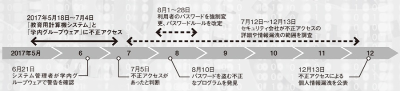 情報漏洩の公表まで5カ月かかった国立大学の謎 2年前の事件を検証 日経クロステック Xtech