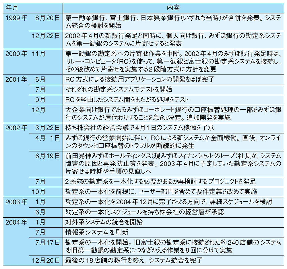 みずほ一度目の試練、2000日と4000億円を費やし片寄せを完了