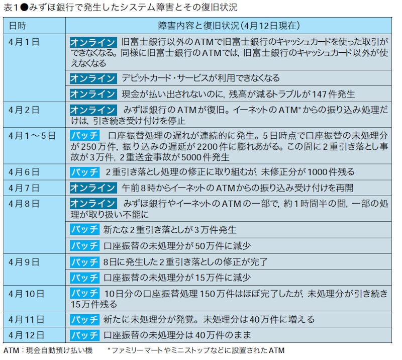 みずほ銀行発足初日に大障害 必然 だった2002年の二重引き落とし 日経クロステック Xtech